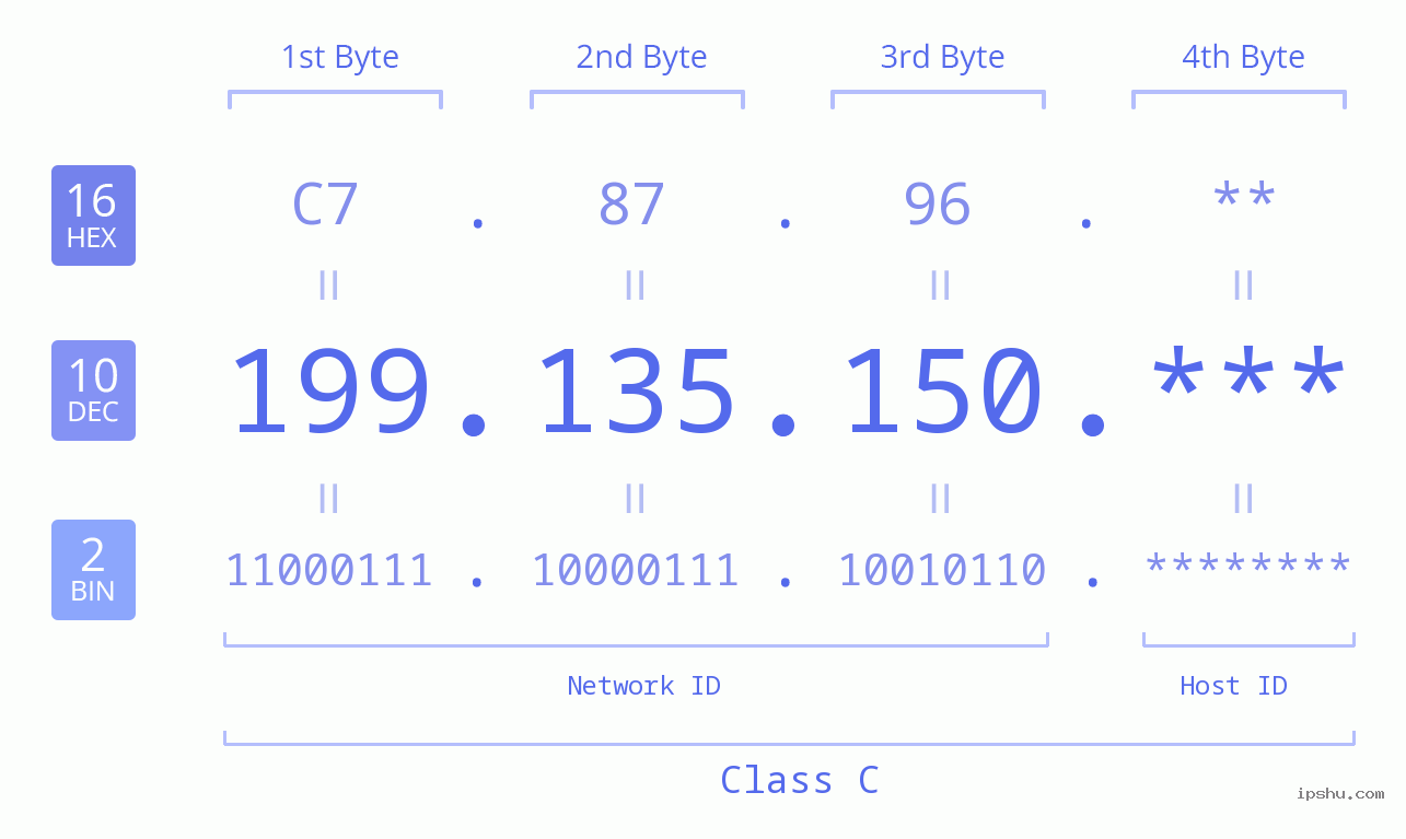 IP Address: 199.135.150 Data Structure Chart BIN DEC HEX IPv4: 199.135.150 Network Class, Net ID, Host ID
