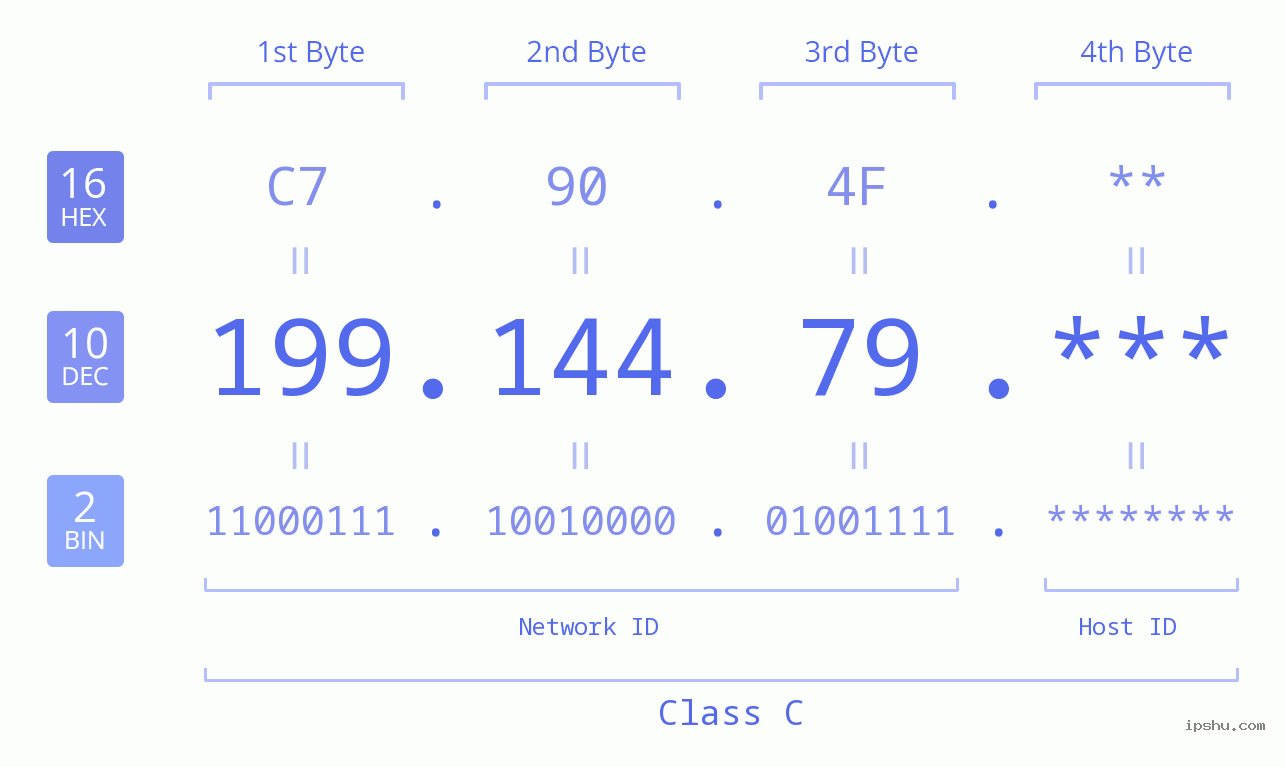 IP Address: 199.144.79 Data Structure Chart BIN DEC HEX IPv4: 199.144.79 Network Class, Net ID, Host ID