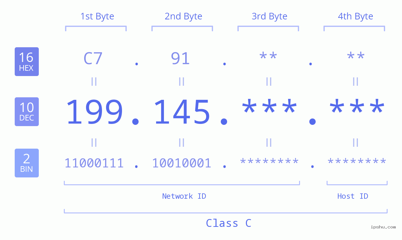 IP Address: 199.145 Data Structure Chart BIN DEC HEX IPv4: 199.145 Network Class, Net ID, Host ID