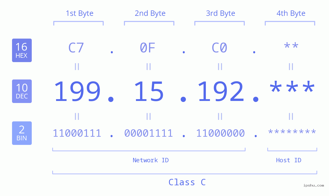 IP Address: 199.15.192 Data Structure Chart BIN DEC HEX IPv4: 199.15.192 Network Class, Net ID, Host ID