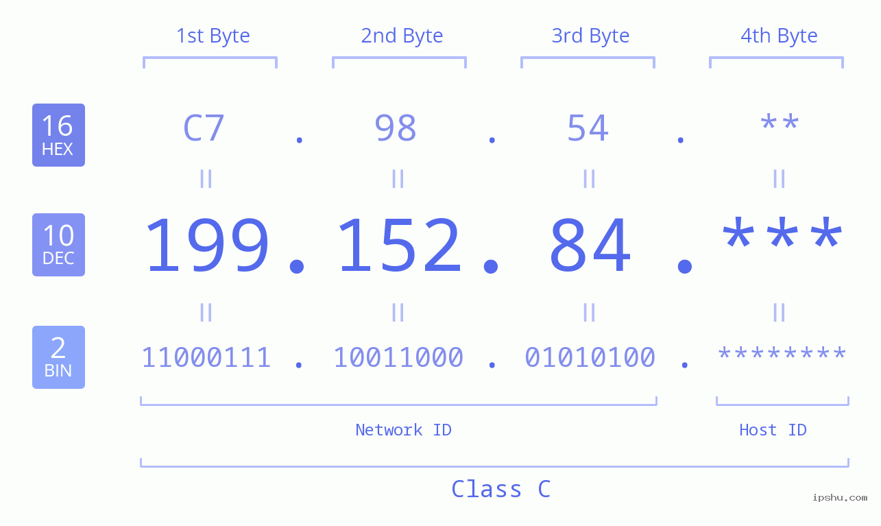 IP Address: 199.152.84 Data Structure Chart BIN DEC HEX IPv4: 199.152.84 Network Class, Net ID, Host ID