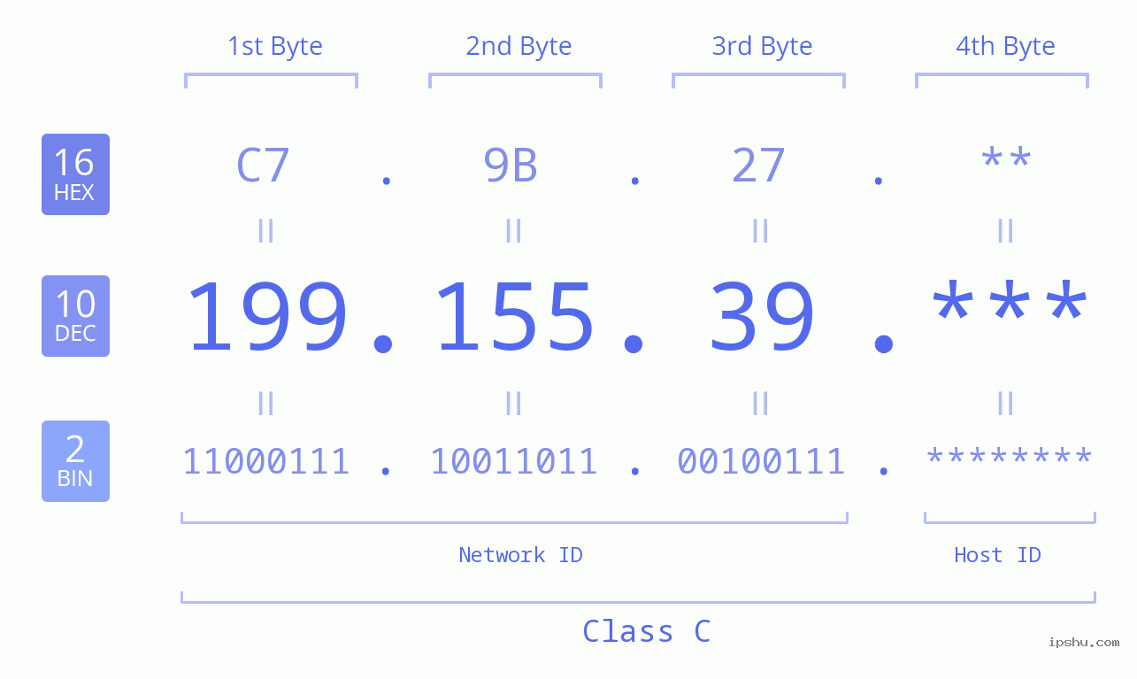 IP Address: 199.155.39 Data Structure Chart BIN DEC HEX IPv4: 199.155.39 Network Class, Net ID, Host ID