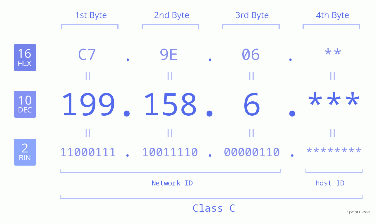 IP Address: 199.158.6 Data Structure Chart BIN DEC HEX IPv4: 199.158.6 Network Class, Net ID, Host ID