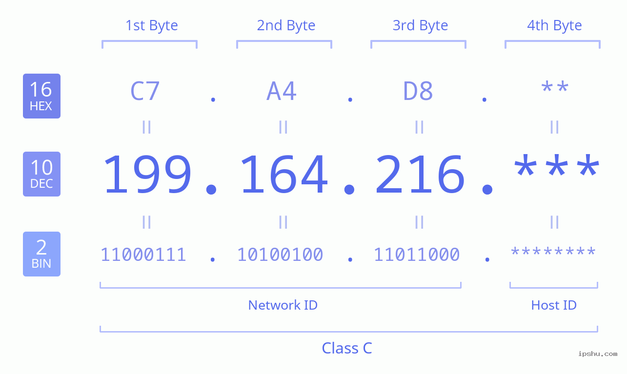 IPv4: 199.164.216 Network Class, Net ID, Host ID