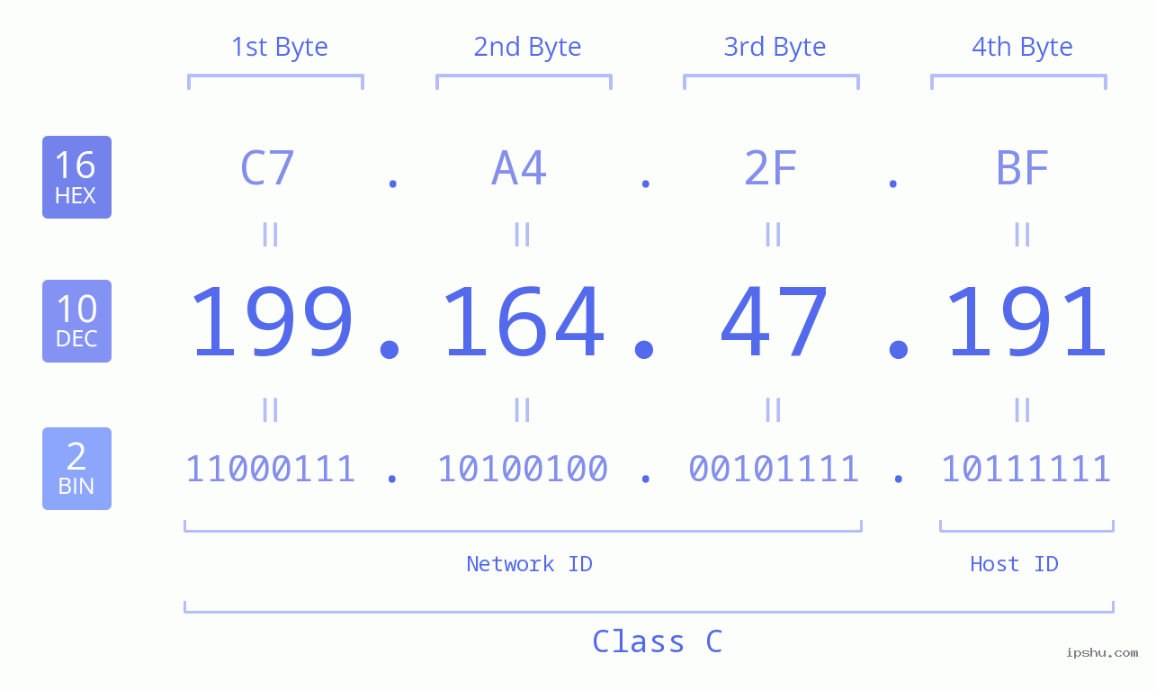 IPv4: 199.164.47.191 Network Class, Net ID, Host ID