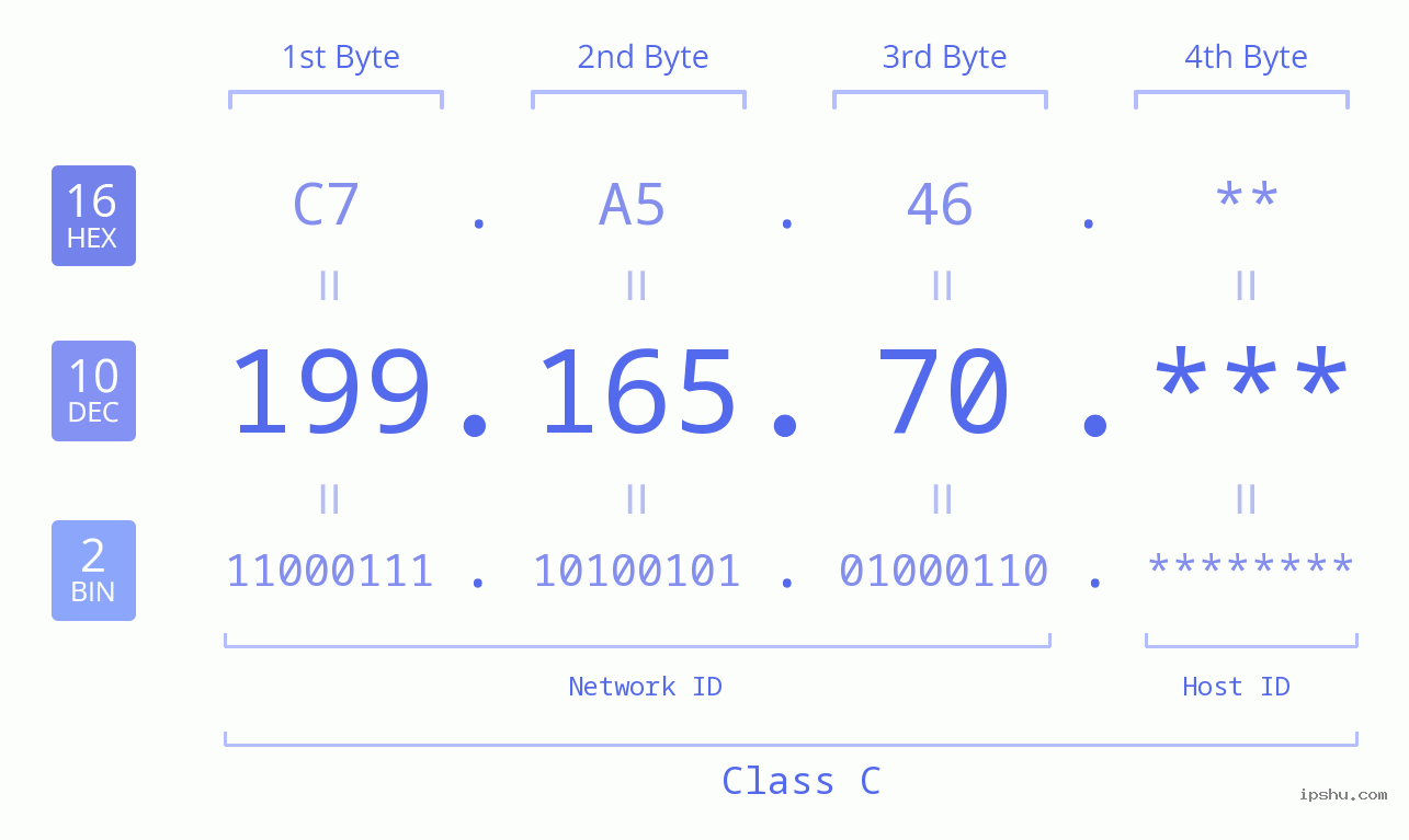 IP Address: 199.165.70 Data Structure Chart BIN DEC HEX IPv4: 199.165.70 Network Class, Net ID, Host ID