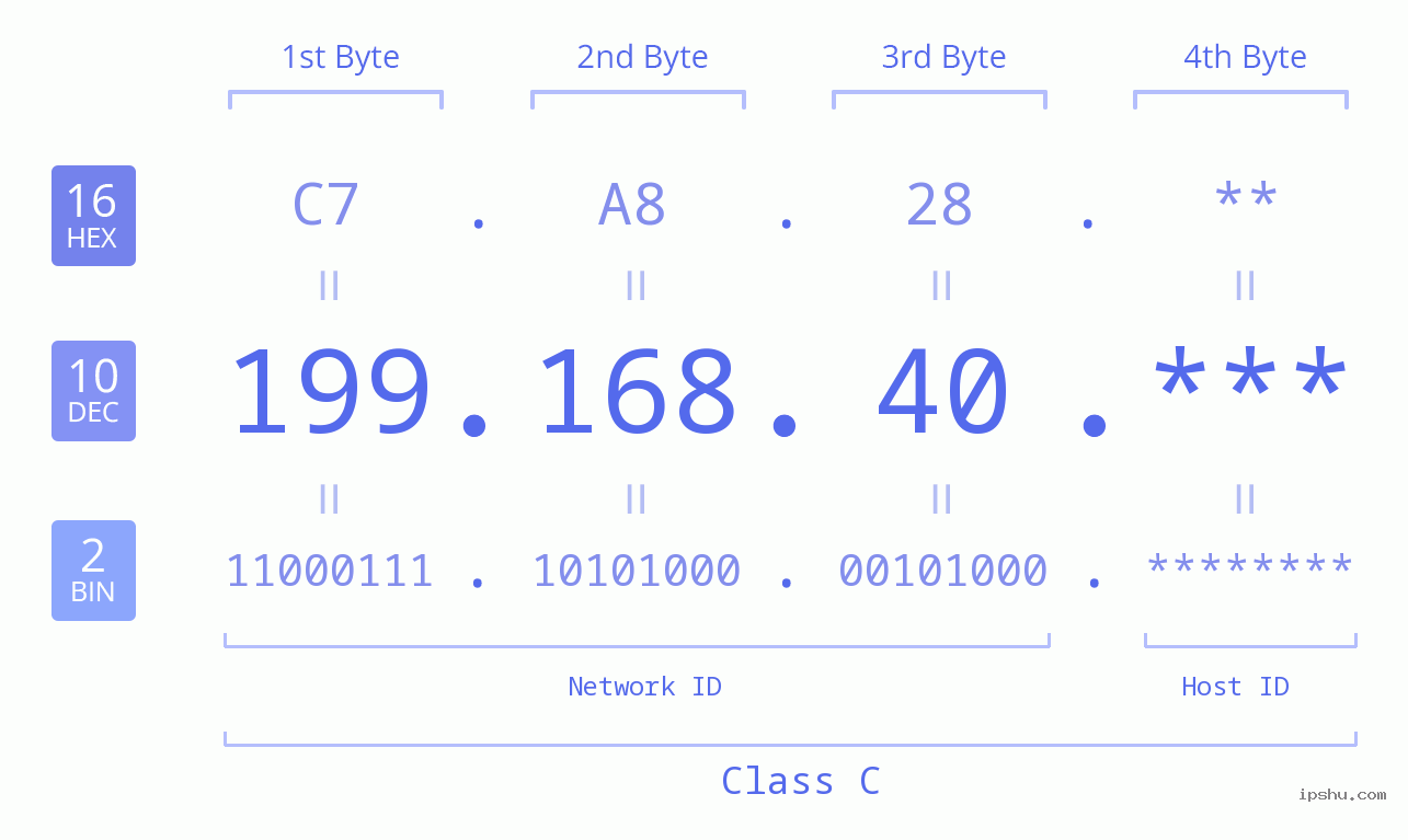 IP Address: 199.168.40 Data Structure Chart BIN DEC HEX IPv4: 199.168.40 Network Class, Net ID, Host ID