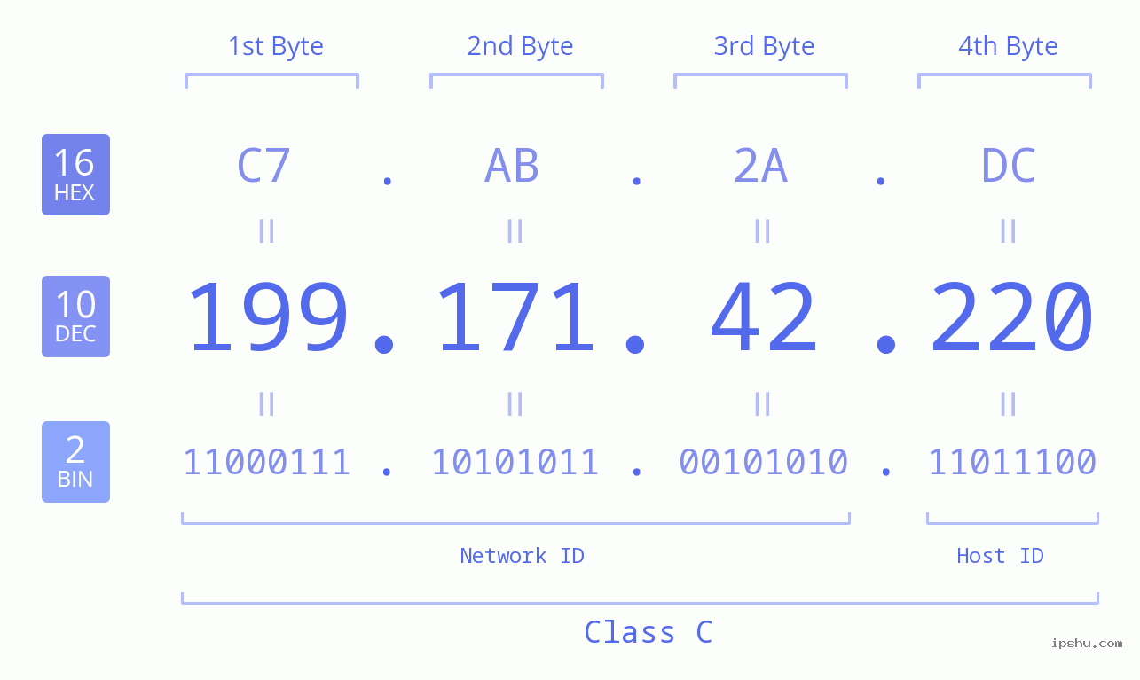 IPv4: 199.171.42.220 Network Class, Net ID, Host ID