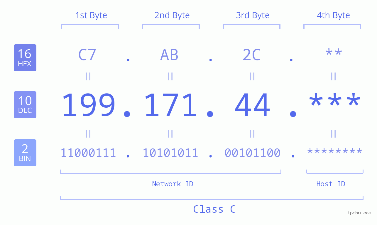 IP Address: 199.171.44 Data Structure Chart BIN DEC HEX IPv4: 199.171.44 Network Class, Net ID, Host ID