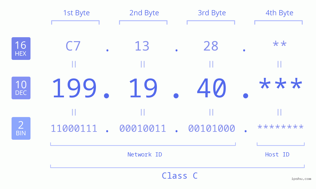 IP Address: 199.19.40 Data Structure Chart BIN DEC HEX IPv4: 199.19.40 Network Class, Net ID, Host ID