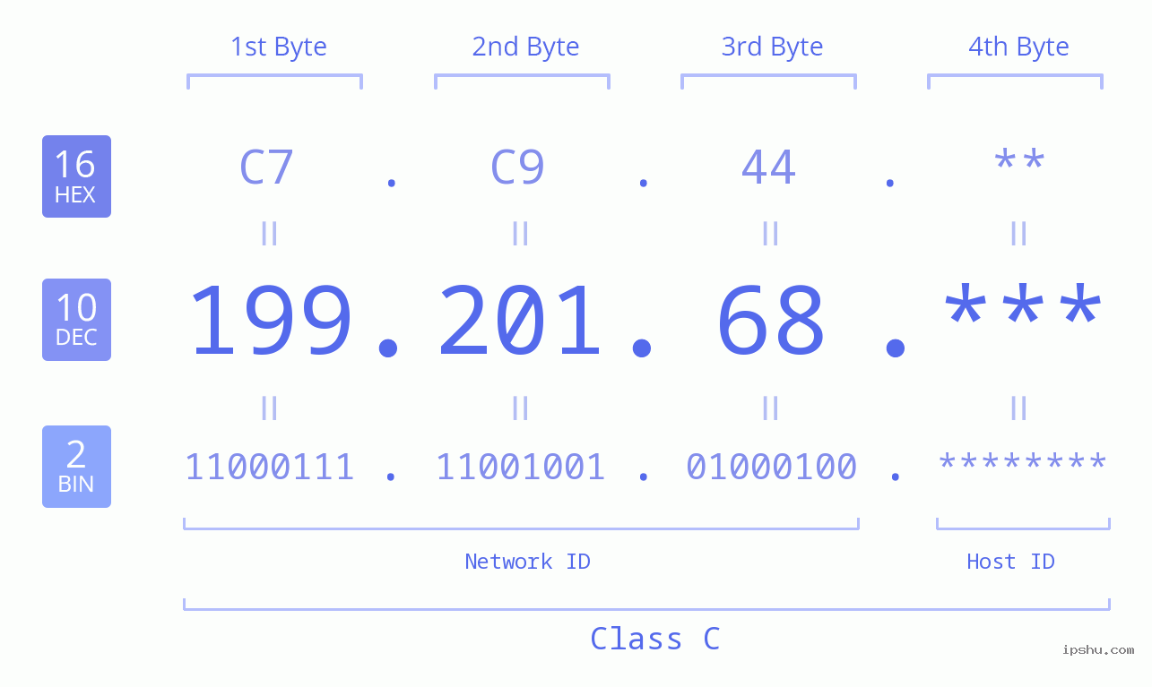 IP Address: 199.201.68 Data Structure Chart BIN DEC HEX IPv4: 199.201.68 Network Class, Net ID, Host ID