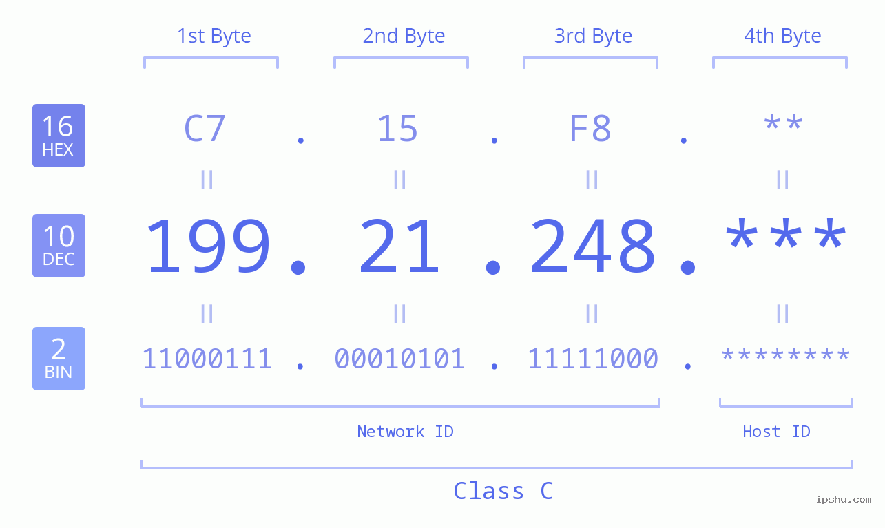 IP Address: 199.21.248 Data Structure Chart BIN DEC HEX IPv4: 199.21.248 Network Class, Net ID, Host ID