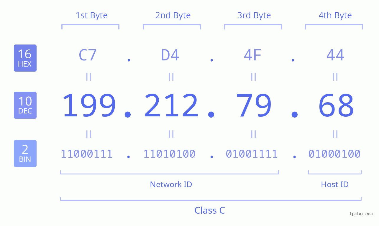 IPv4: 199.212.79.68 Network Class, Net ID, Host ID