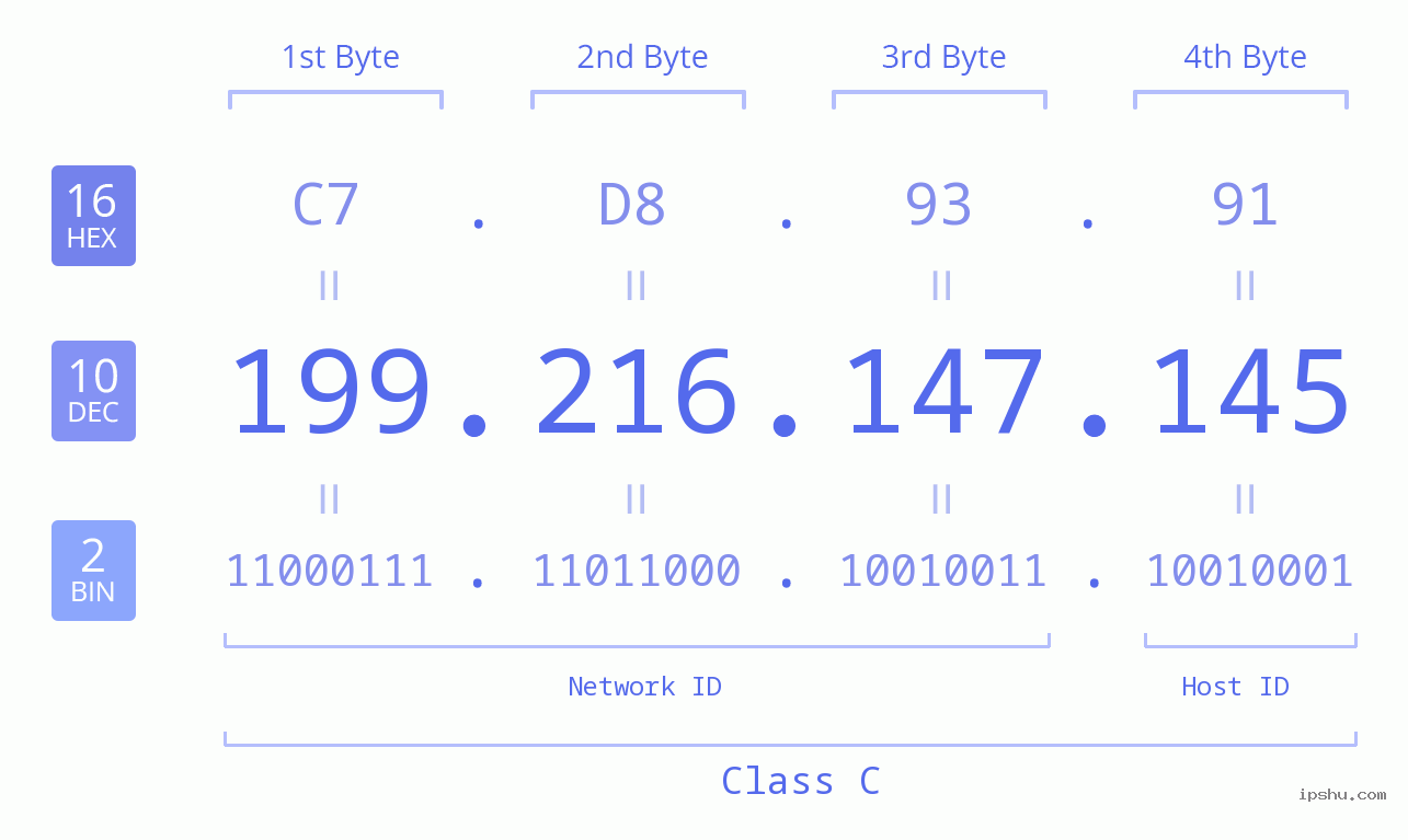 IPv4: 199.216.147.145 Network Class, Net ID, Host ID