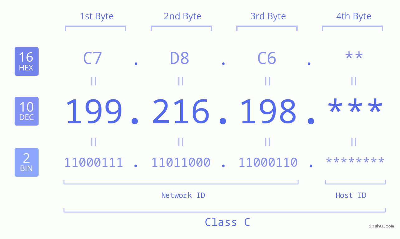 IP Address: 199.216.198 Data Structure Chart BIN DEC HEX IPv4: 199.216.198 Network Class, Net ID, Host ID