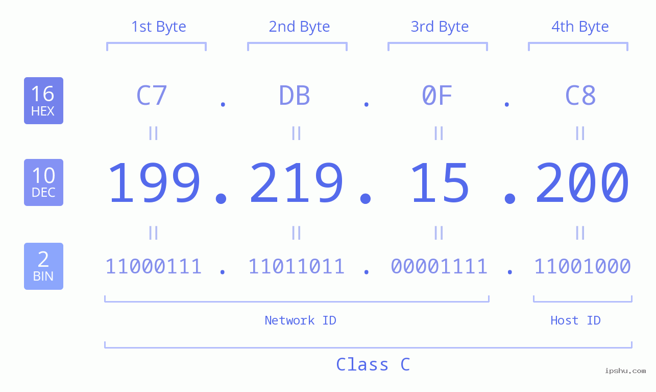 IPv4: 199.219.15.200 Network Class, Net ID, Host ID