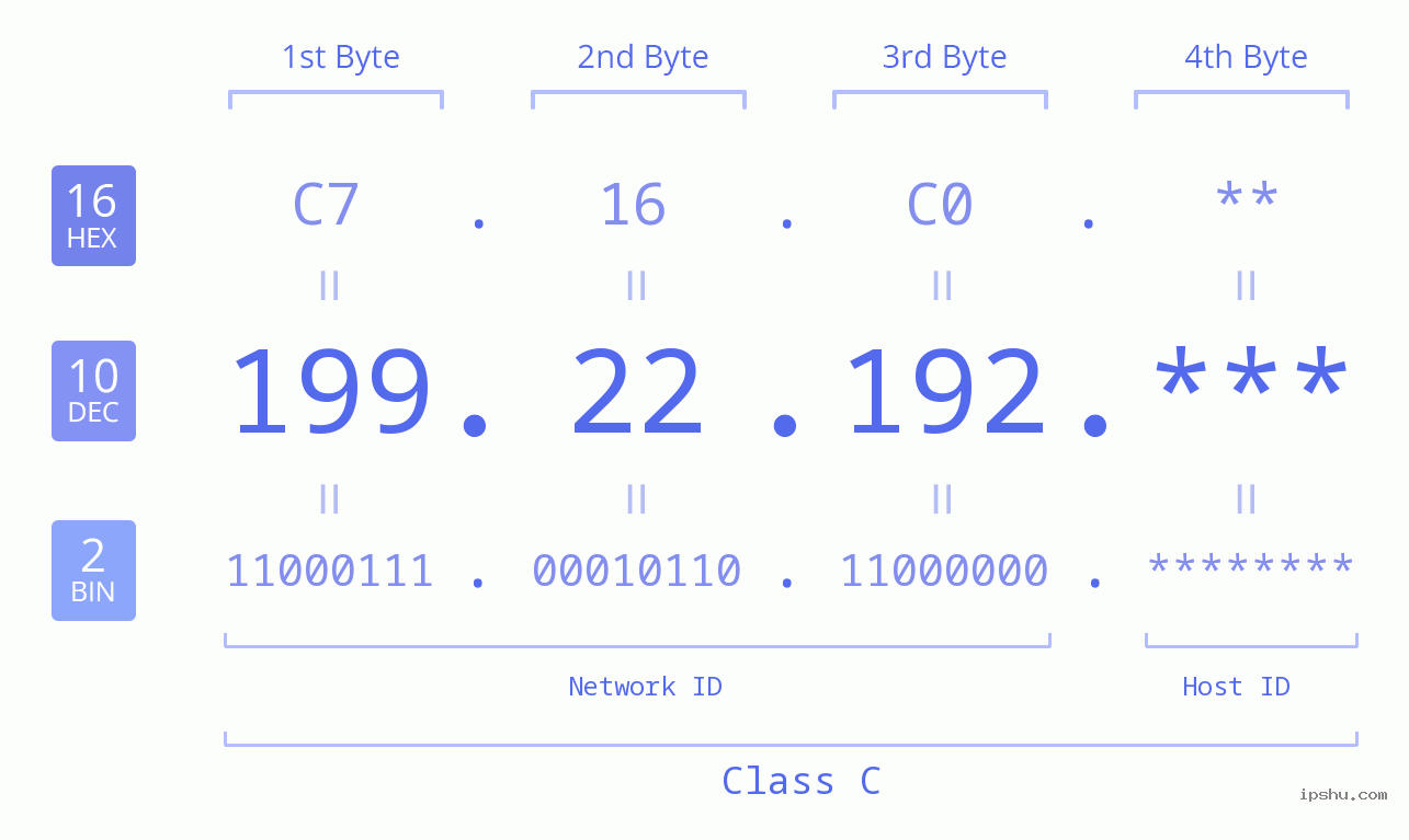 IP Address: 199.22.192 Data Structure Chart BIN DEC HEX IPv4: 199.22.192 Network Class, Net ID, Host ID