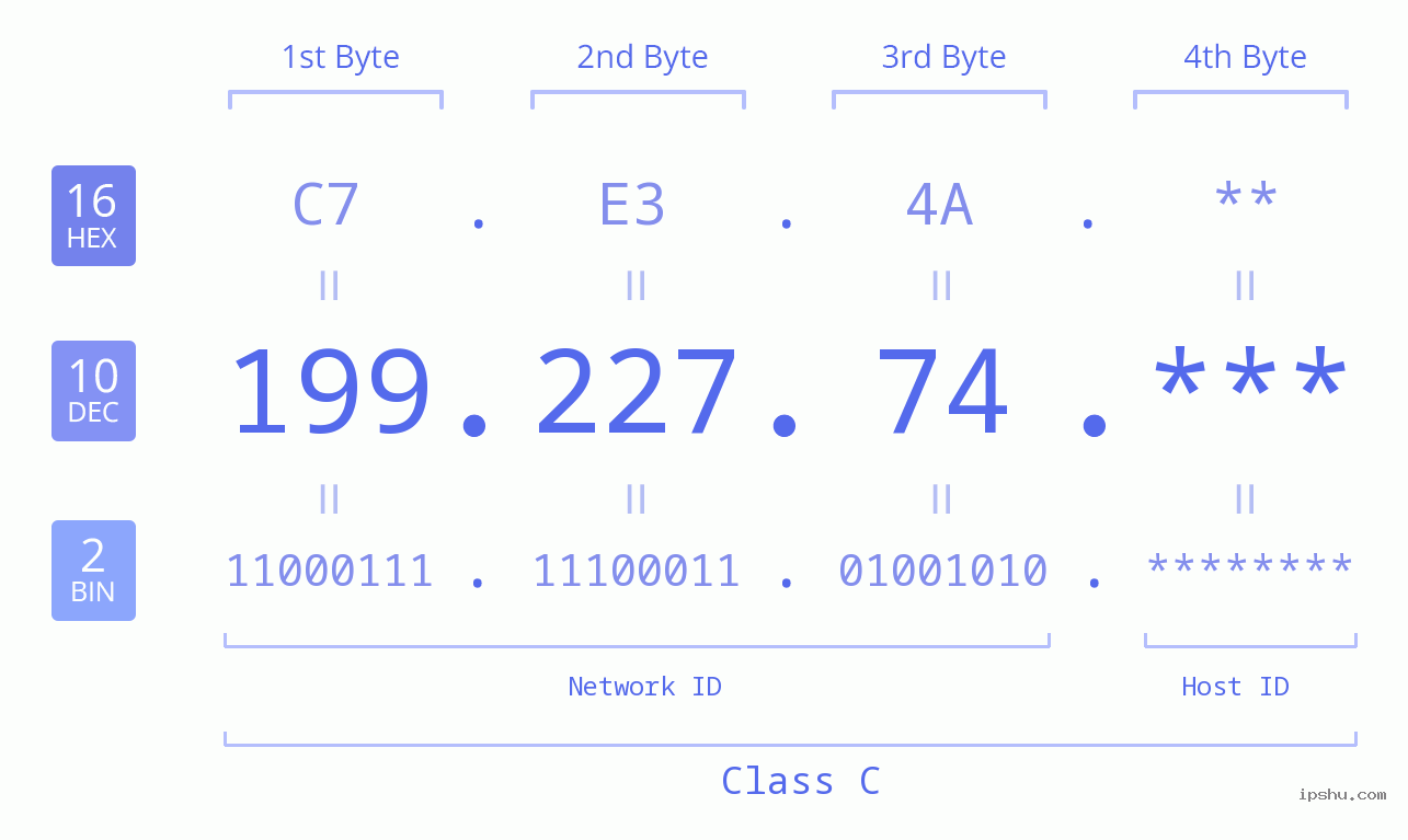 IP Address: 199.227.74 Data Structure Chart BIN DEC HEX IPv4: 199.227.74 Network Class, Net ID, Host ID