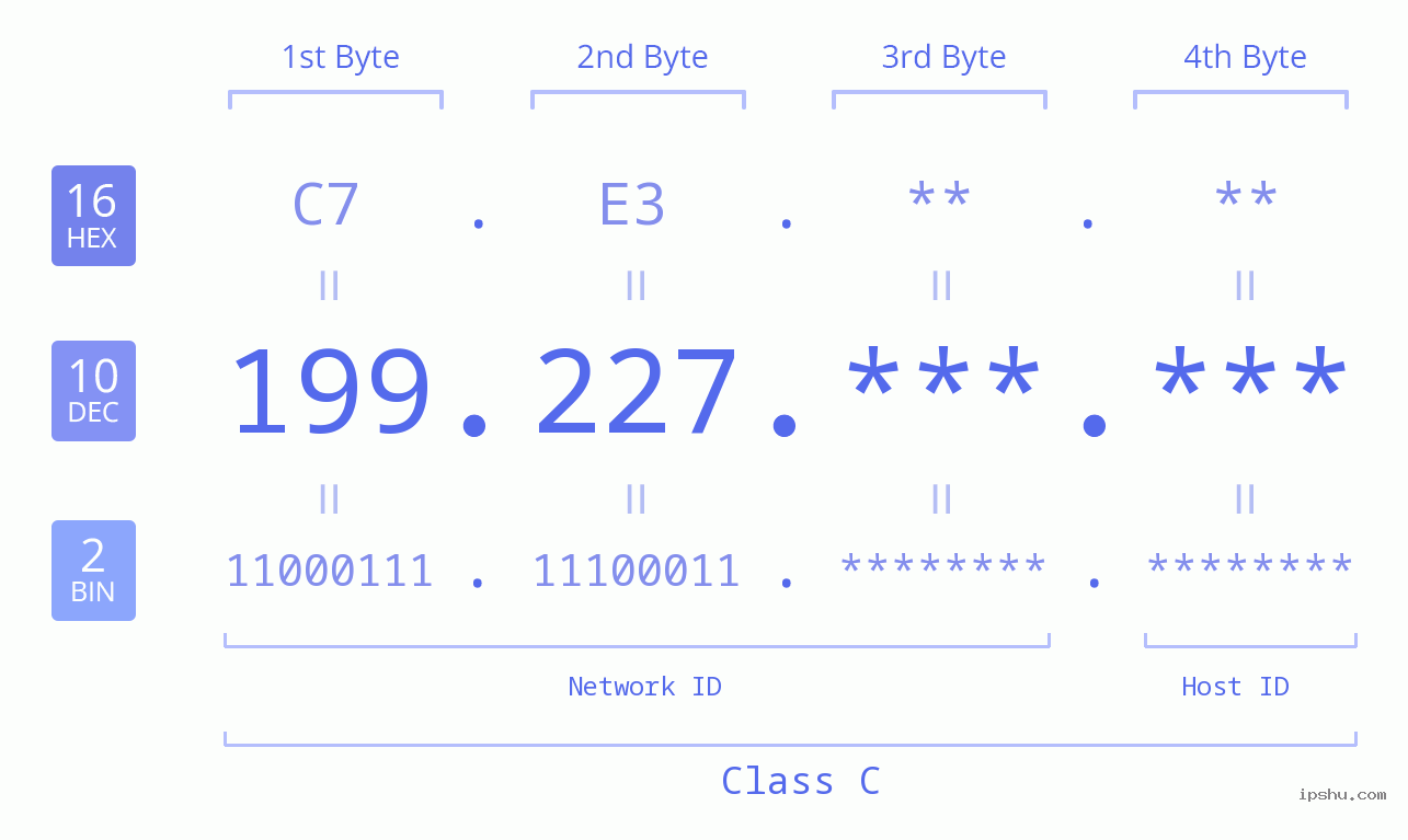 IP Address: 199.227 Data Structure Chart BIN DEC HEX IPv4: 199.227 Network Class, Net ID, Host ID