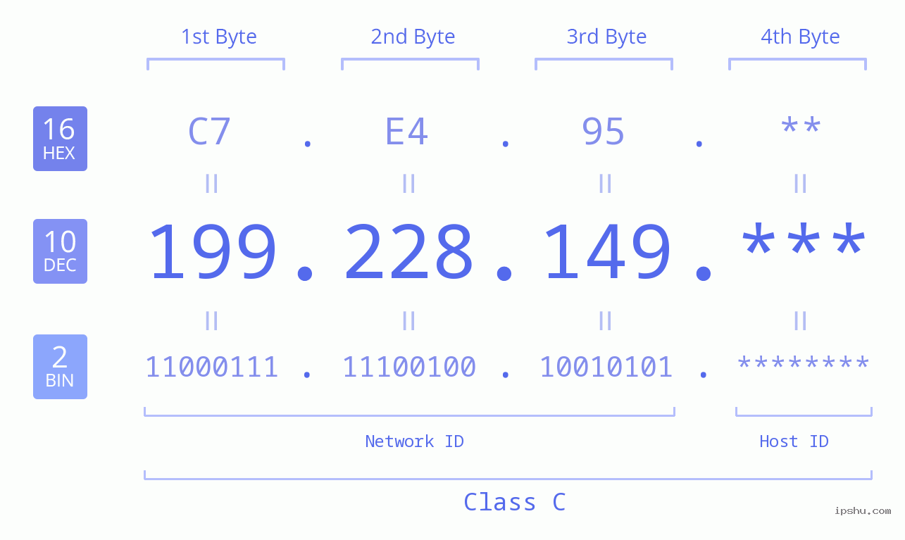 IP Address: 199.228.149 Data Structure Chart BIN DEC HEX IPv4: 199.228.149 Network Class, Net ID, Host ID