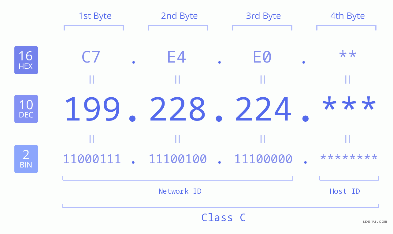 IP Address: 199.228.224 Data Structure Chart BIN DEC HEX IPv4: 199.228.224 Network Class, Net ID, Host ID