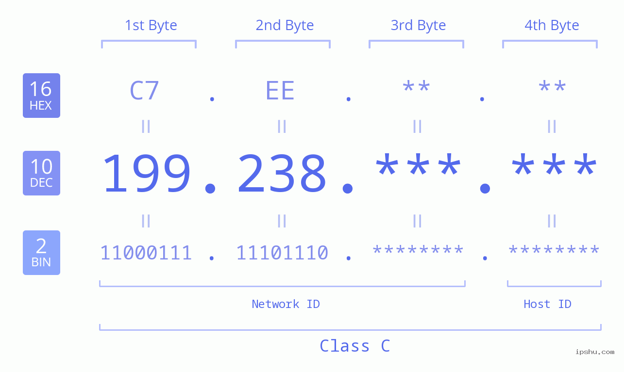 IP Address: 199.238 Data Structure Chart BIN DEC HEX IPv4: 199.238 Network Class, Net ID, Host ID