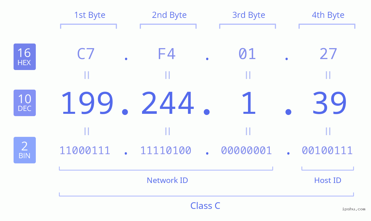 IPv4: 199.244.1.39 Network Class, Net ID, Host ID