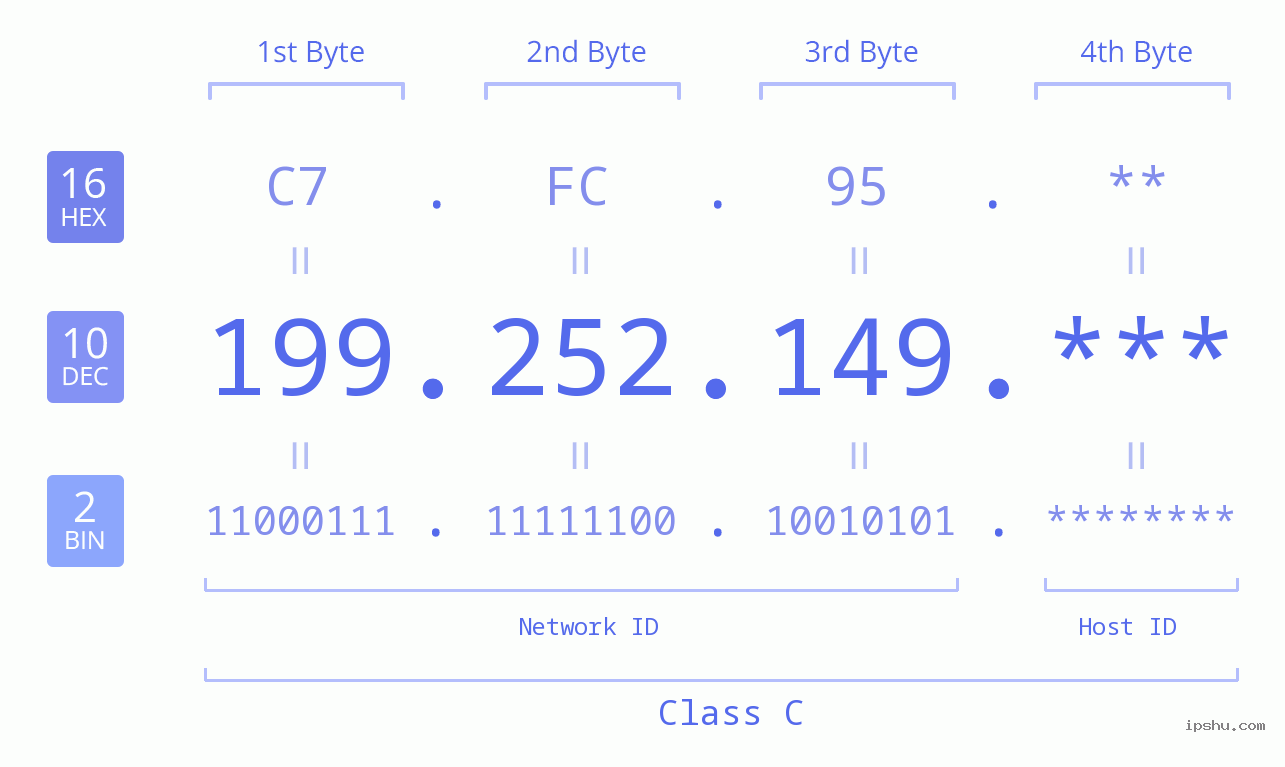 IP Address: 199.252.149 Data Structure Chart BIN DEC HEX IPv4: 199.252.149 Network Class, Net ID, Host ID