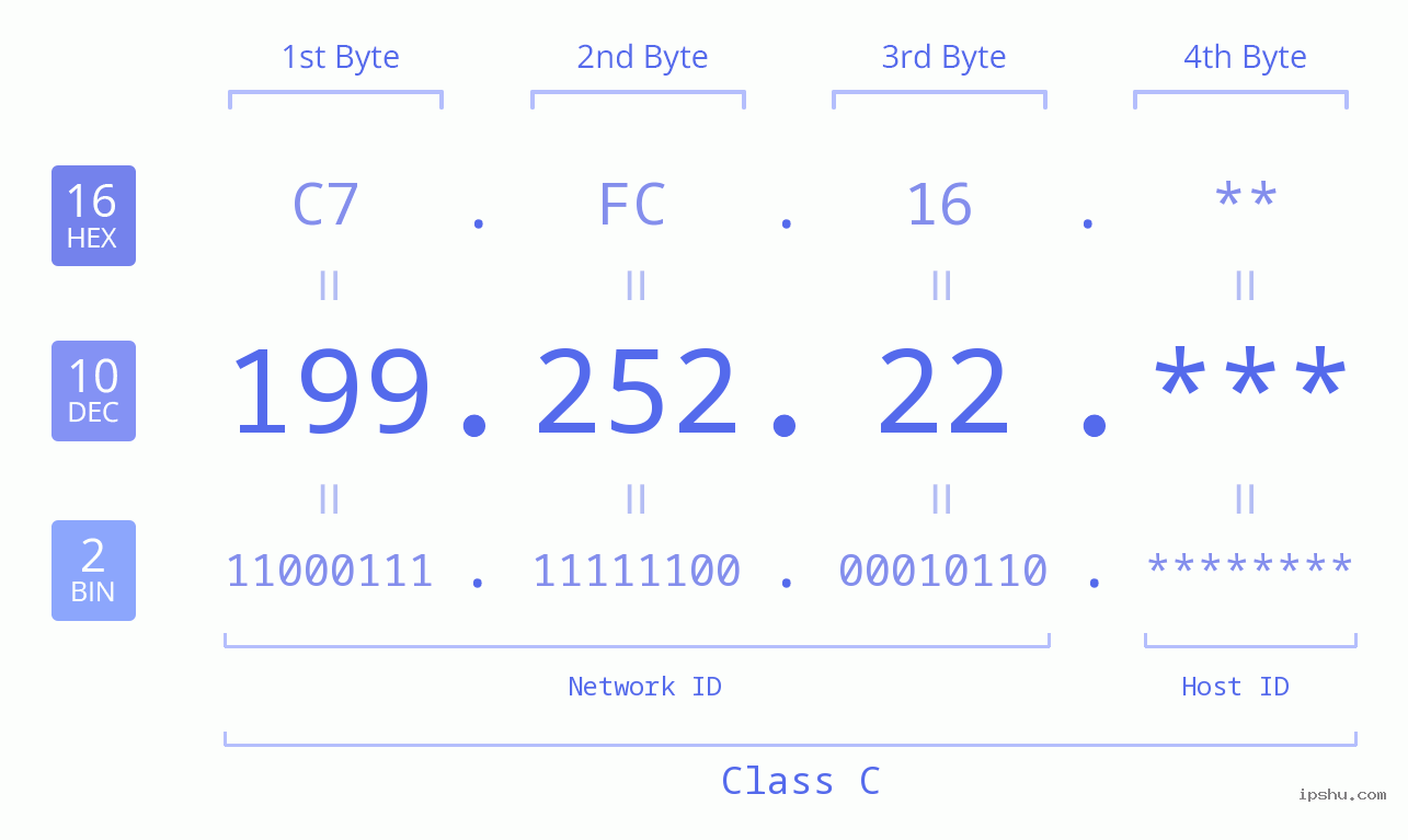 IP Address: 199.252.22 Data Structure Chart BIN DEC HEX IPv4: 199.252.22 Network Class, Net ID, Host ID