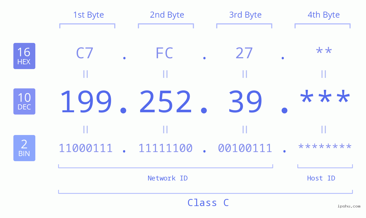 IP Address: 199.252.39 Data Structure Chart BIN DEC HEX IPv4: 199.252.39 Network Class, Net ID, Host ID