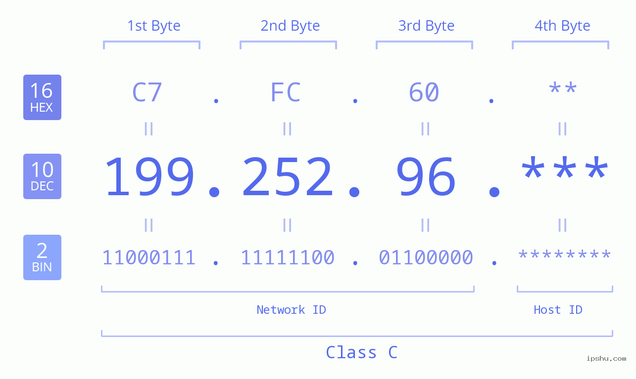 IP Address: 199.252.96 Data Structure Chart BIN DEC HEX IPv4: 199.252.96 Network Class, Net ID, Host ID