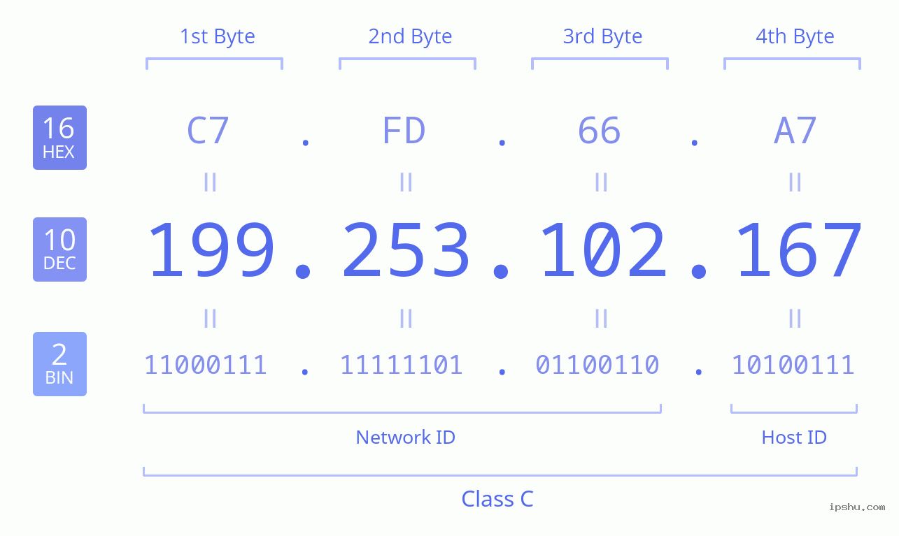 IPv4: 199.253.102.167 Network Class, Net ID, Host ID