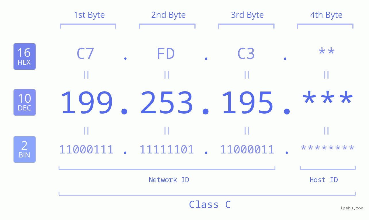 IP Address: 199.253.195 Data Structure Chart BIN DEC HEX IPv4: 199.253.195 Network Class, Net ID, Host ID