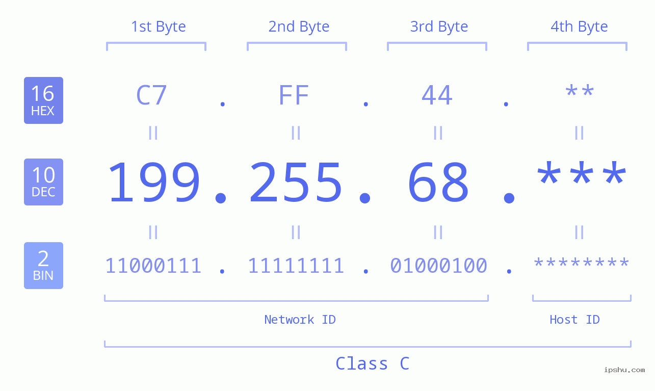 IP Address: 199.255.68 Data Structure Chart BIN DEC HEX IPv4: 199.255.68 Network Class, Net ID, Host ID