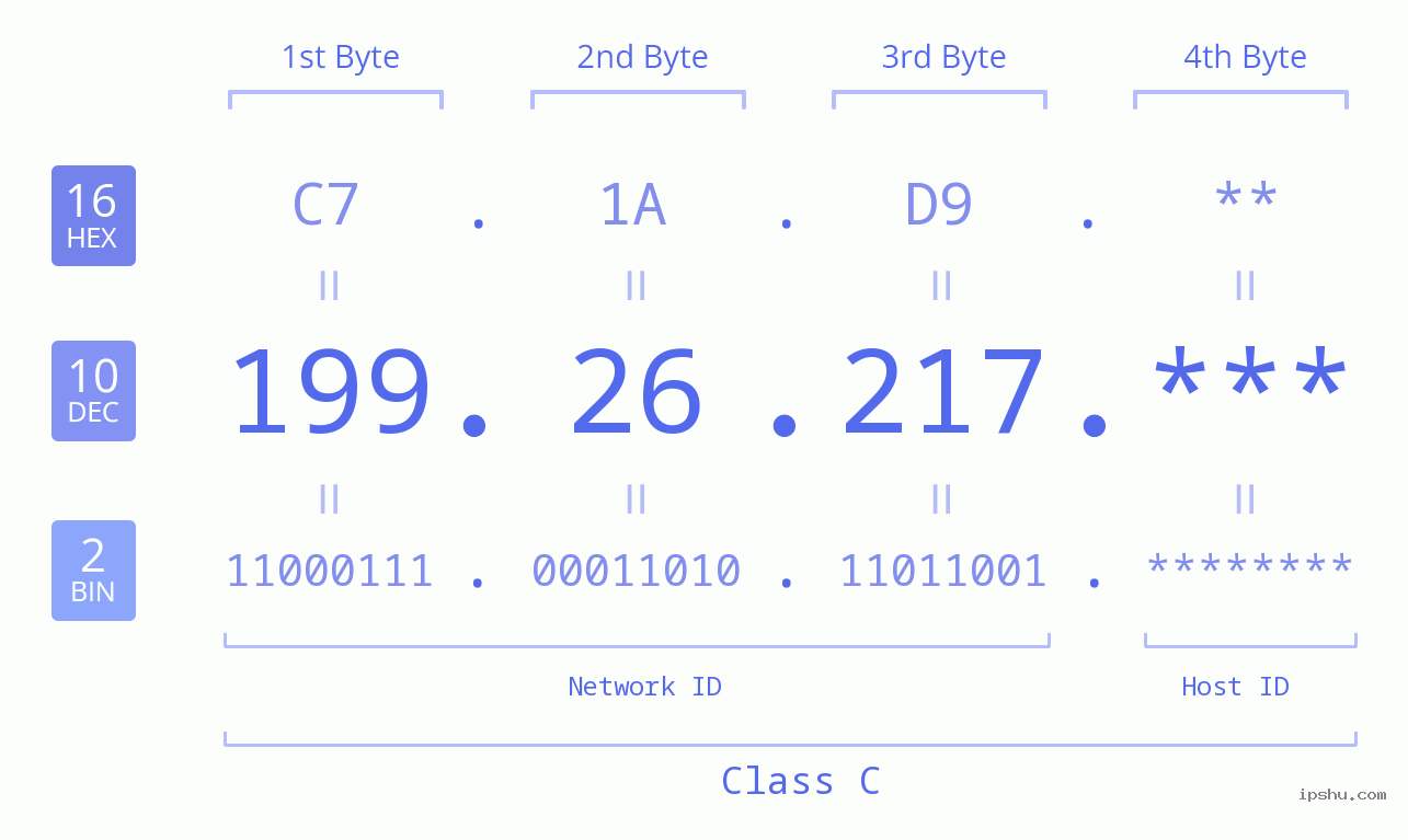 IP Address: 199.26.217 Data Structure Chart BIN DEC HEX IPv4: 199.26.217 Network Class, Net ID, Host ID