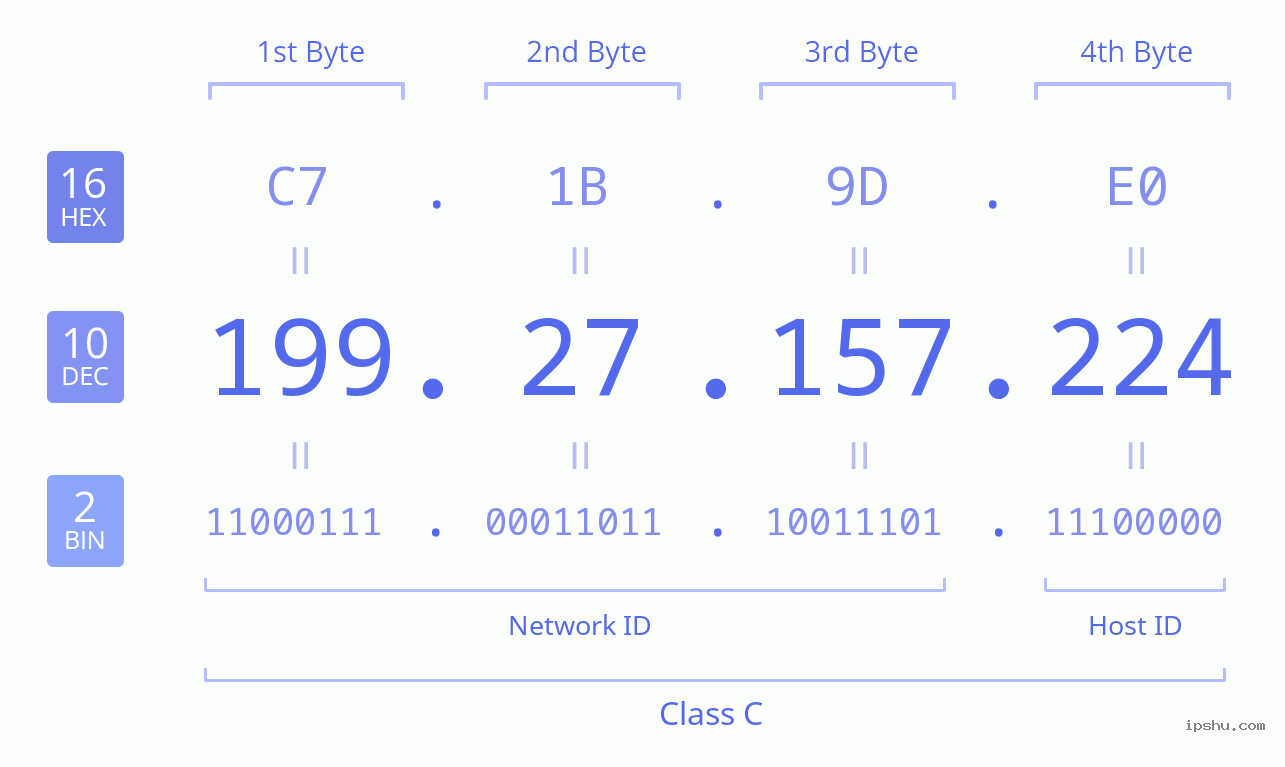 IPv4: 199.27.157.224 Network Class, Net ID, Host ID