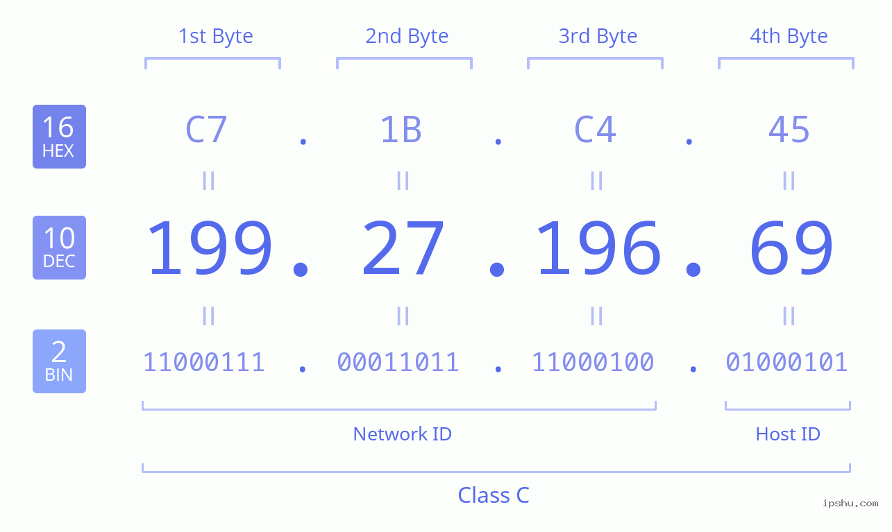 IPv4: 199.27.196.69 Network Class, Net ID, Host ID