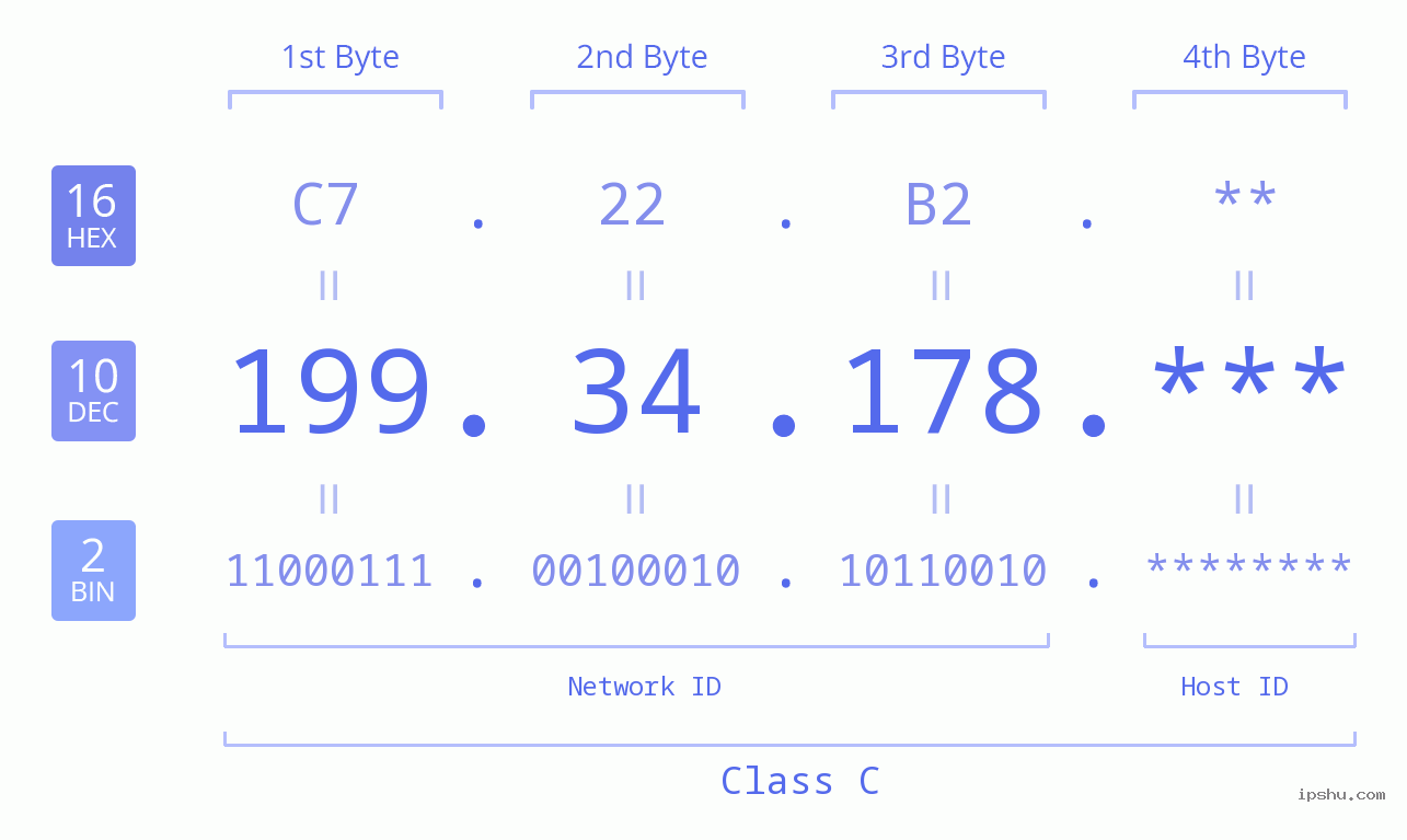 IP Address: 199.34.178 Data Structure Chart BIN DEC HEX IPv4: 199.34.178 Network Class, Net ID, Host ID