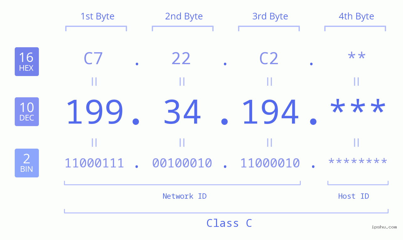IP Address: 199.34.194 Data Structure Chart BIN DEC HEX IPv4: 199.34.194 Network Class, Net ID, Host ID