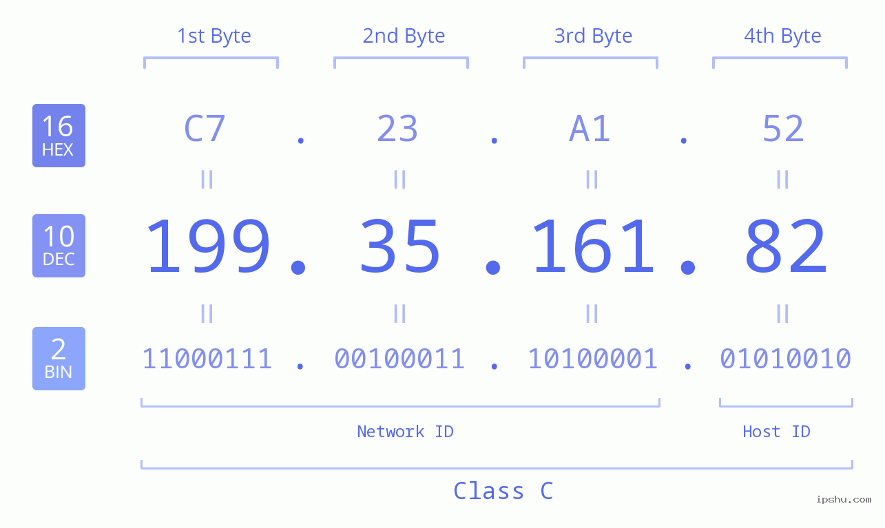 IPv4: 199.35.161.82 Network Class, Net ID, Host ID