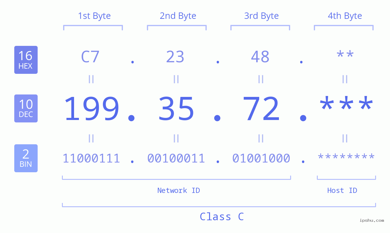 IP Address: 199.35.72 Data Structure Chart BIN DEC HEX IPv4: 199.35.72 Network Class, Net ID, Host ID