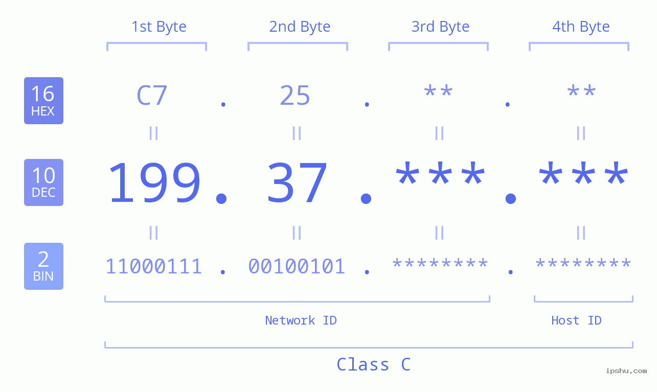 IPv4: 199.37 Network Class, Net ID, Host ID