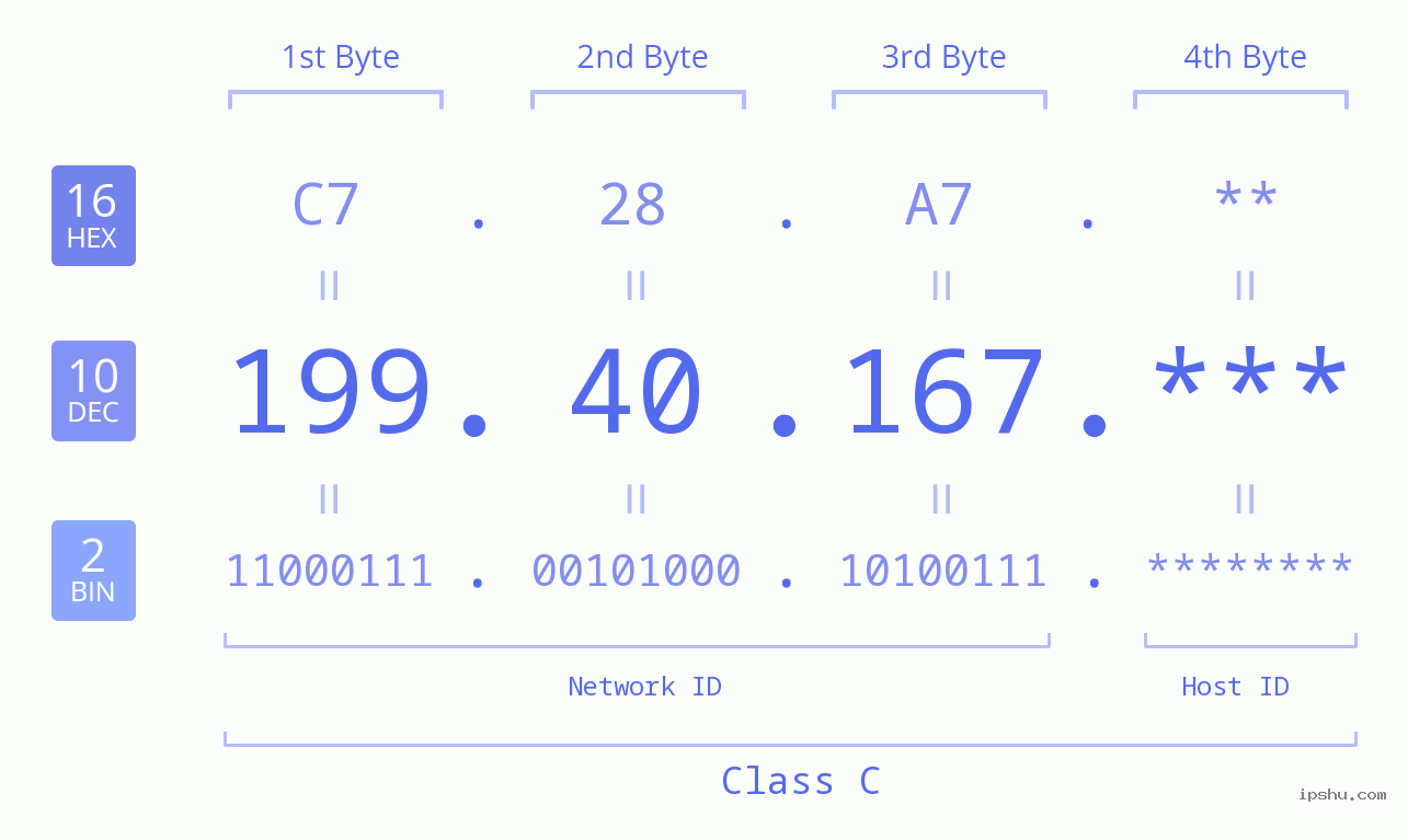 IP Address: 199.40.167 Data Structure Chart BIN DEC HEX IPv4: 199.40.167 Network Class, Net ID, Host ID