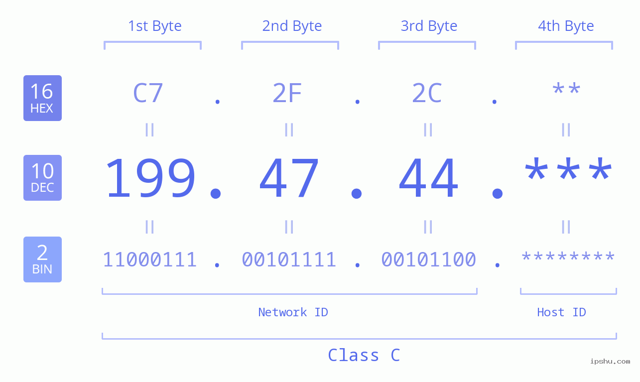 IP Address: 199.47.44 Data Structure Chart BIN DEC HEX IPv4: 199.47.44 Network Class, Net ID, Host ID