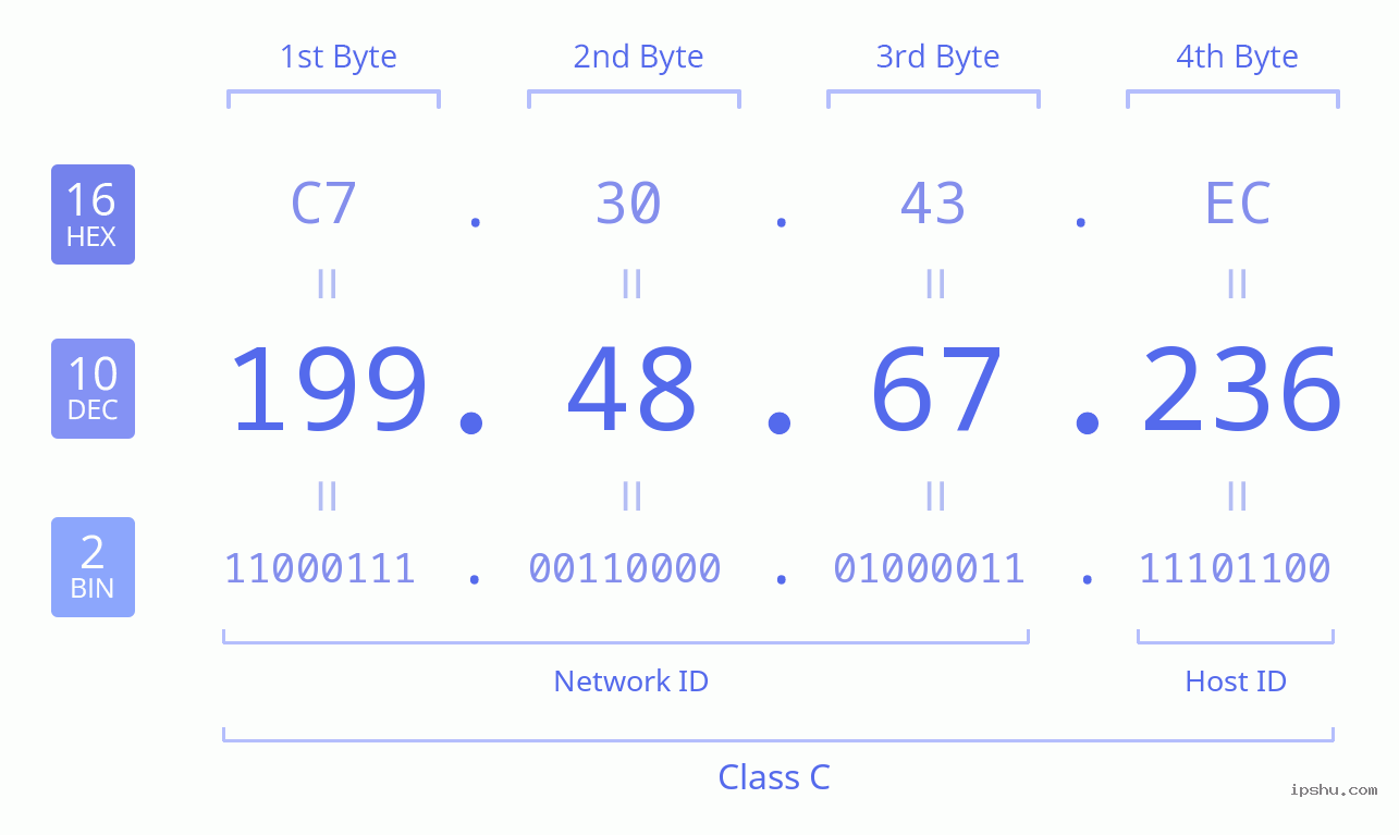 IPv4: 199.48.67.236 Network Class, Net ID, Host ID