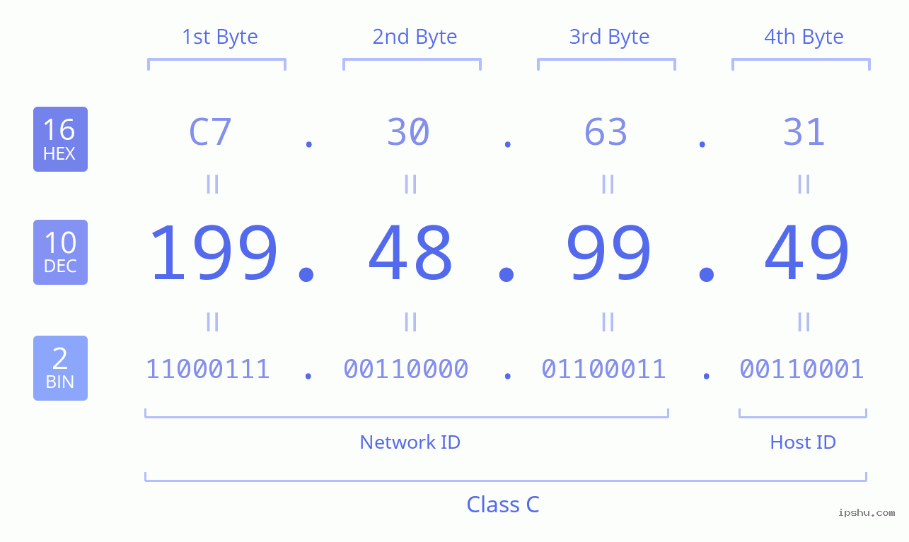 IPv4: 199.48.99.49 Network Class, Net ID, Host ID