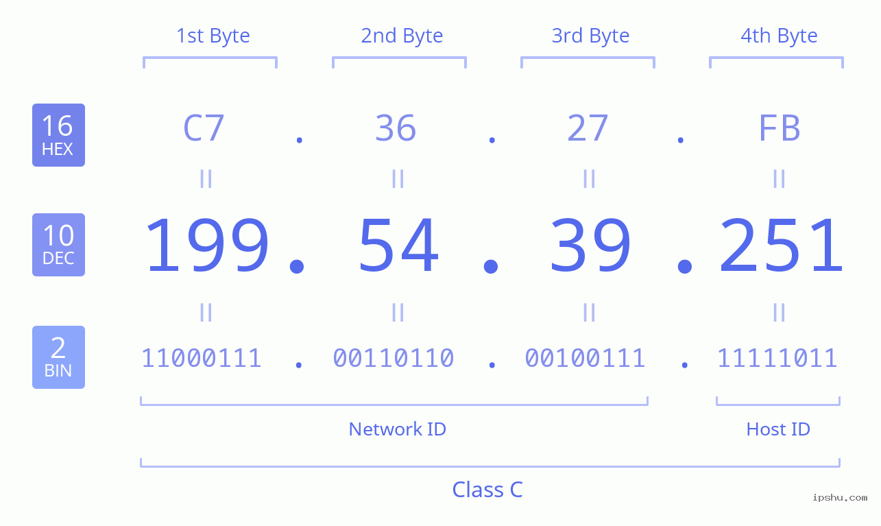 IPv4: 199.54.39.251 Network Class, Net ID, Host ID