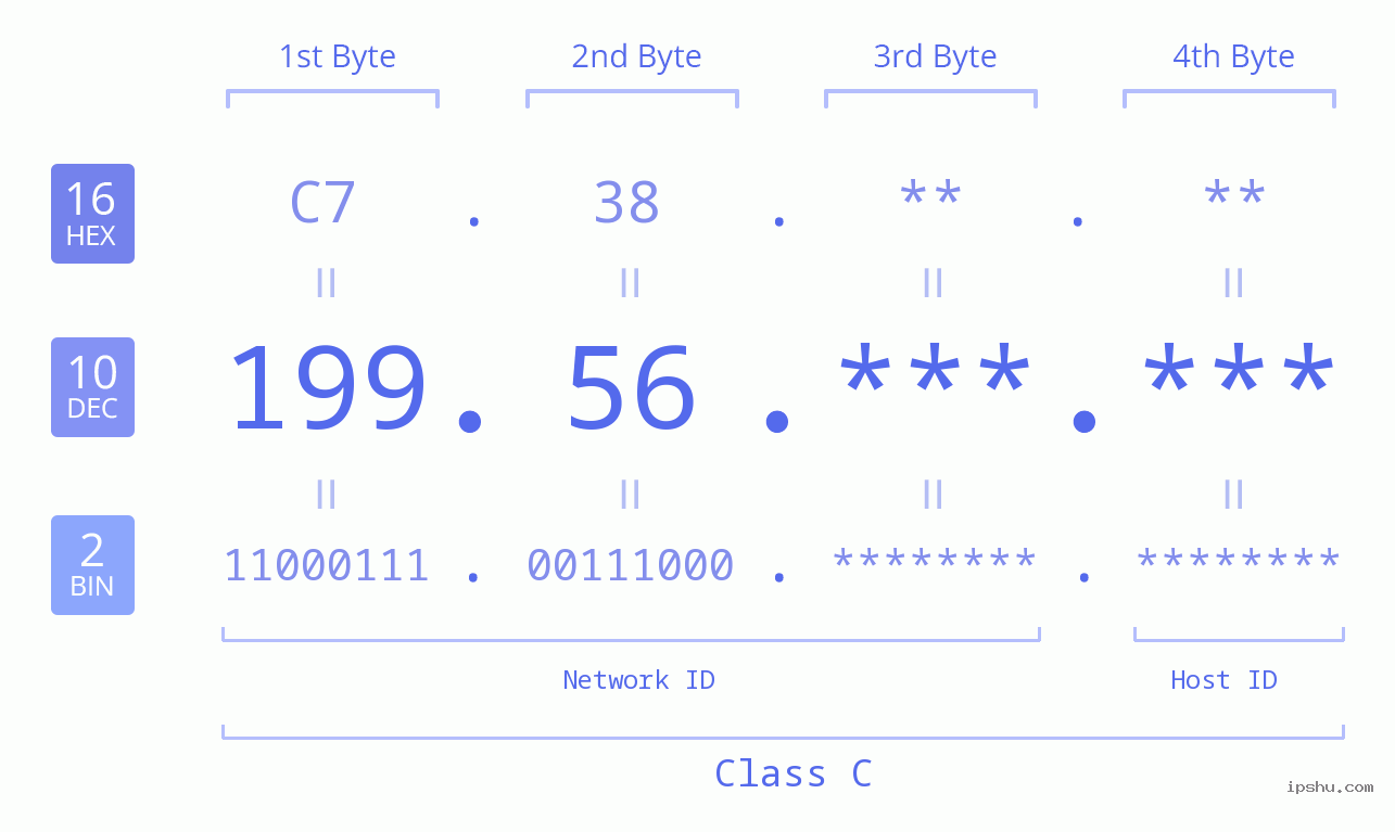 IPv4: 199.56 Network Class, Net ID, Host ID