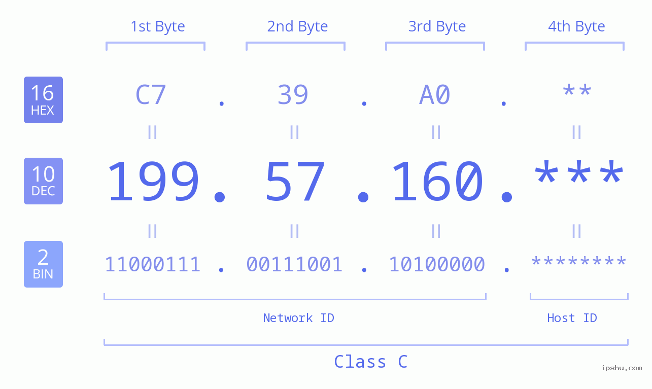 IP Address: 199.57.160 Data Structure Chart BIN DEC HEX IPv4: 199.57.160 Network Class, Net ID, Host ID