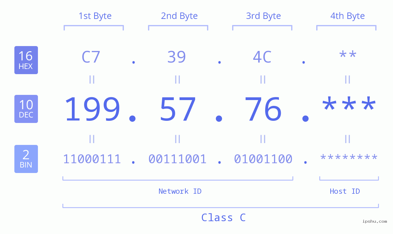 IP Address: 199.57.76 Data Structure Chart BIN DEC HEX IPv4: 199.57.76 Network Class, Net ID, Host ID